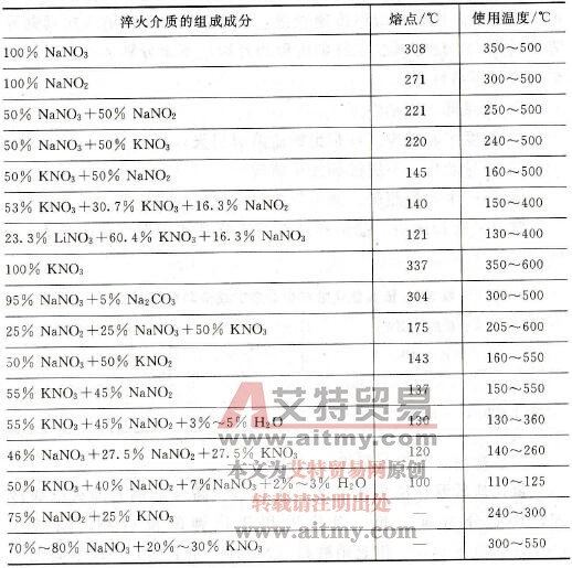 硝酸-盐浴的组成及工作温度